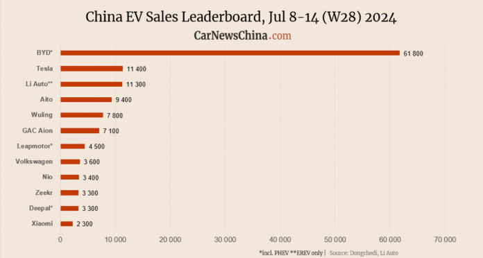 Xiaomi 2,300, Nio 3,400, Tesla 11,400, BYD 61,800