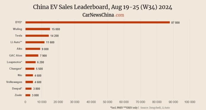 Xiaomi 2,100, Nio 4,600, Tesla 14,200, BYD 87,800