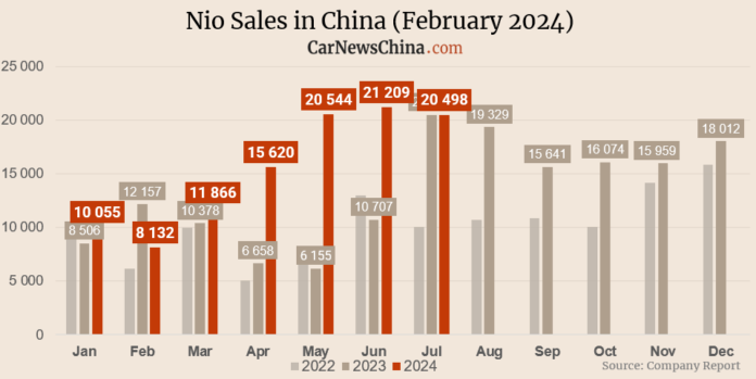 Nio posts sales of 20,498 cars in July