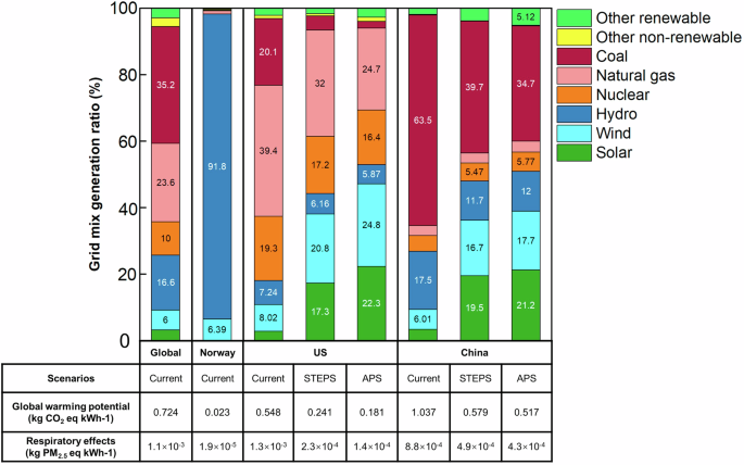 Electric light-duty vehicles have decarbonization potential but may not reduce other environmental problems
