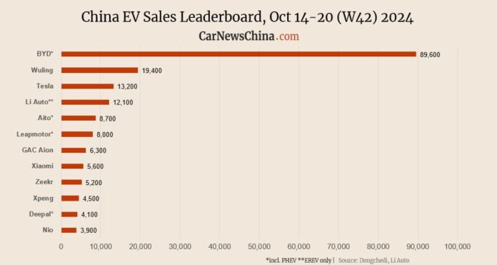 Nio 3,900, Xiaomi 5,600, Tesla 13,200, BYD 89,600