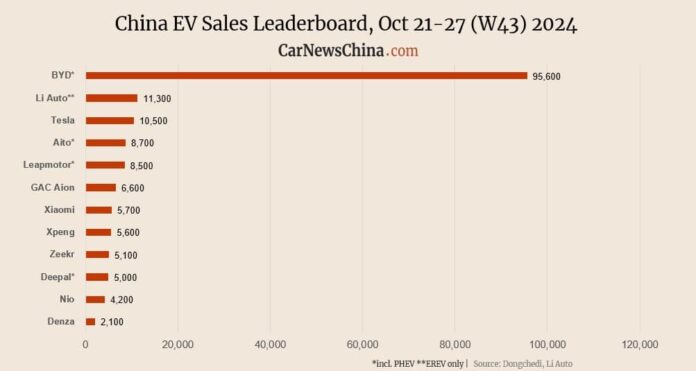 Nio 4,200, Xiaomi 5,700, Tesla 10,500, BYD 95,600