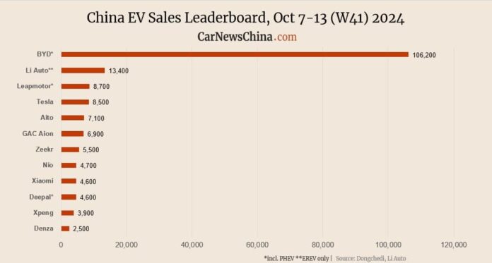 Xiaomi 4,600, Nio 4,700, Tesla 8,500, BYD 106,200