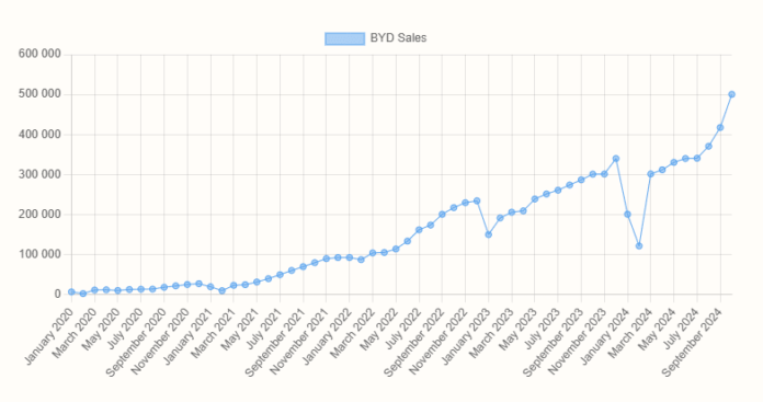 BYD sold over half million vehicles for the first time in October