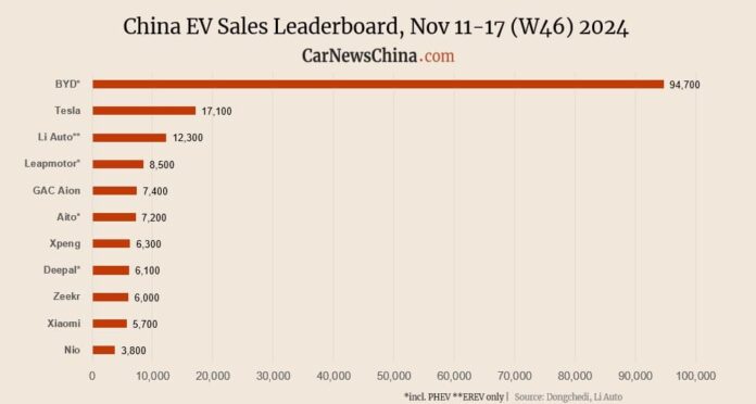 Nio 3,800, Xiaomi 5,700, Tesla 17,100, BYD 94,700