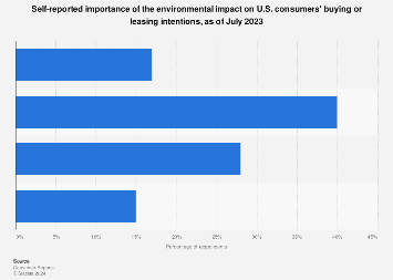 U.S.: environmental impact importance on leasing or buying a vehicle
