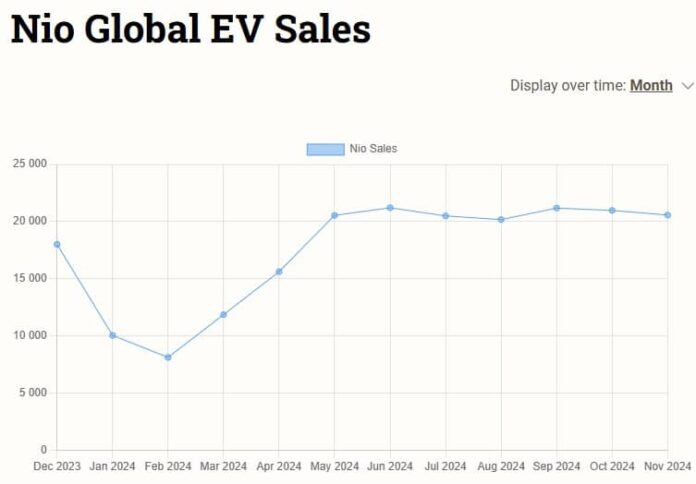 Nio brand delivered 15,493 cars in Nov, down 3% YoY. Onvo sold 5,082 EVs, up 18% MoM