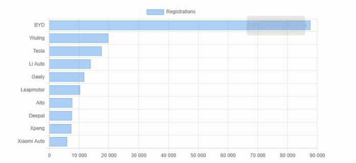 Nio 5,400, Xiaomi 6,000, Tesla 17,600, BYD 87,700