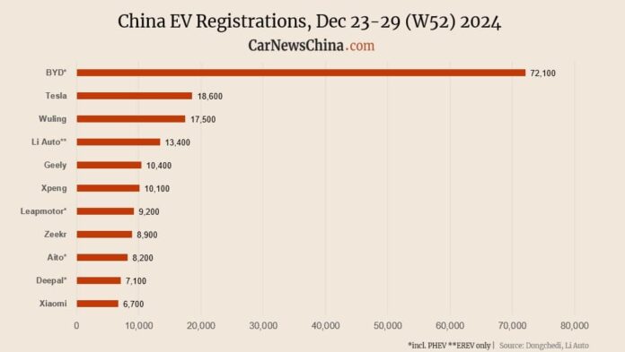 Nio 6,500, Xiaomi 6,700, Tesla 18,600, BYD 72,100