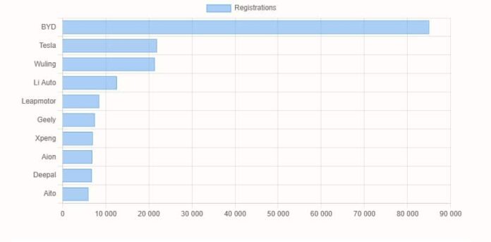 Nio 3,700, Xiaomi 5,400, Tesla 21,900, BYD 85,000