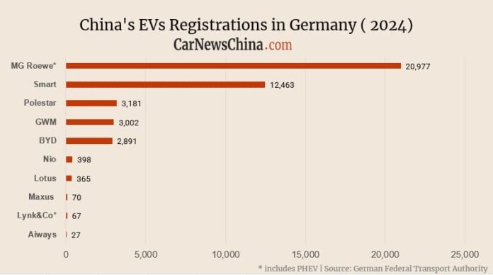 Nio 398, BYD 2,891, GWM 3,002, MG 20,977