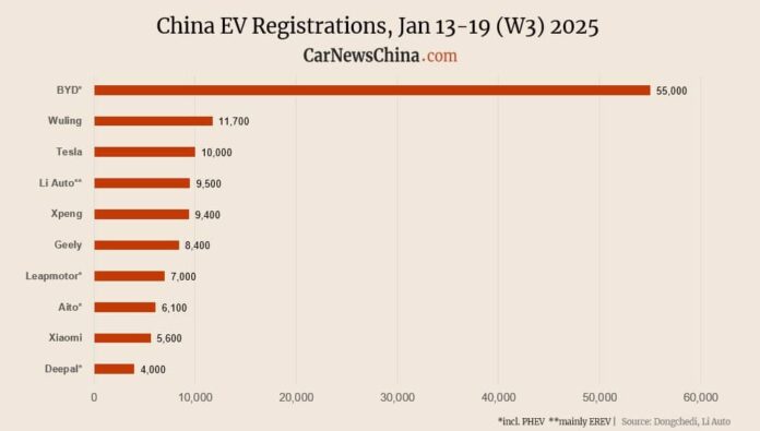 Nio 2,800, Xiaomi 5,600, Tesla 10,000, BYD 55,000