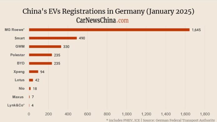 Nio 18, Xpeng 94, BYD 235, MG 1,645