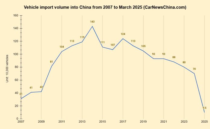 China imported 30517 vehicles from Japan, 23695 from Germany, 17733 from Slovakia, in Q1 2025