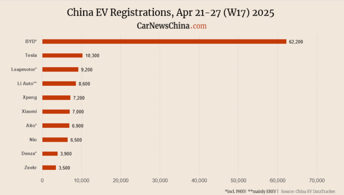 China EV registrations in week 17: Nio 6,500, Xiaomi 7,000, Tesla 10,300, BYD 62,200