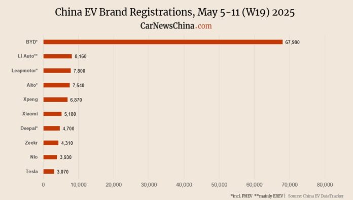 Tesla 3,070, Nio 3,930, Xpeng 6,870, BYD 67,980