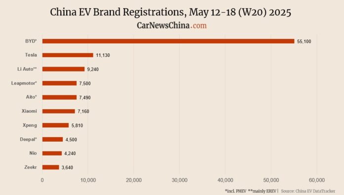 Nio 4,240, Xiaomi 7,160, Tesla 11,130, BYD 55,100