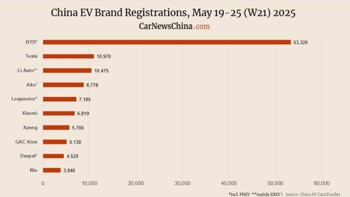Nio 3,840, Xpeng 5,700, Tesla 10,970, BYD 53,320