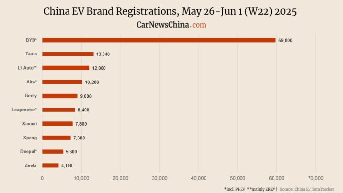 Nio 3,000, Xiaomi 7,800, Tesla 13,040, BYD 59,800