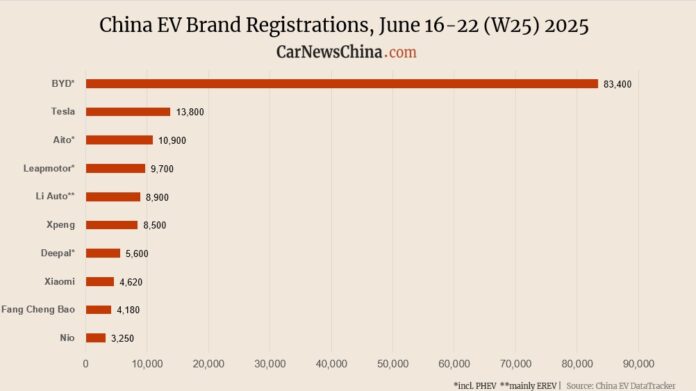 Nio 3,250, Xpeng 8,500, Tesla 13,800, BYD 83,400