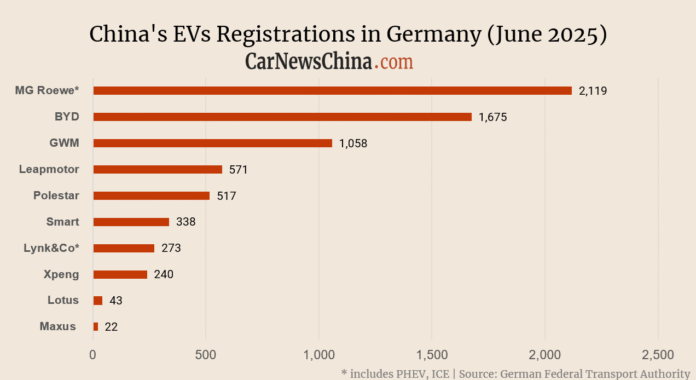 Nio 16, Xpeng 240, BYD 1,675
