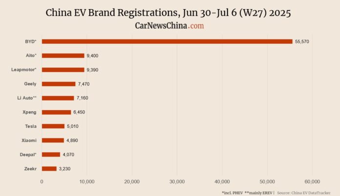 Nio 2,500, Xiaomi 4,890, Tesla 5,010, BYD 55,570